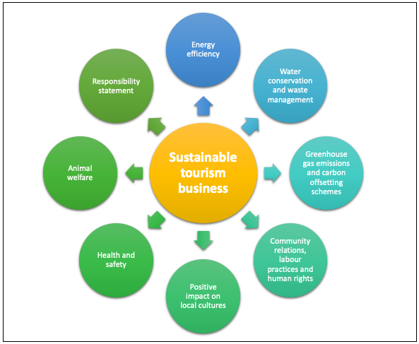 Sustainability is the key to a positive future for tourism - Acorn Tourism