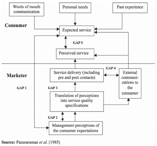 The Service Quality Gap Model
